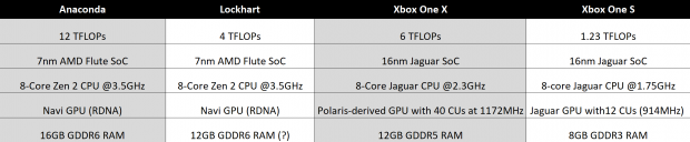 Rumored hardware specs for the next-gen Xbox Scarlett