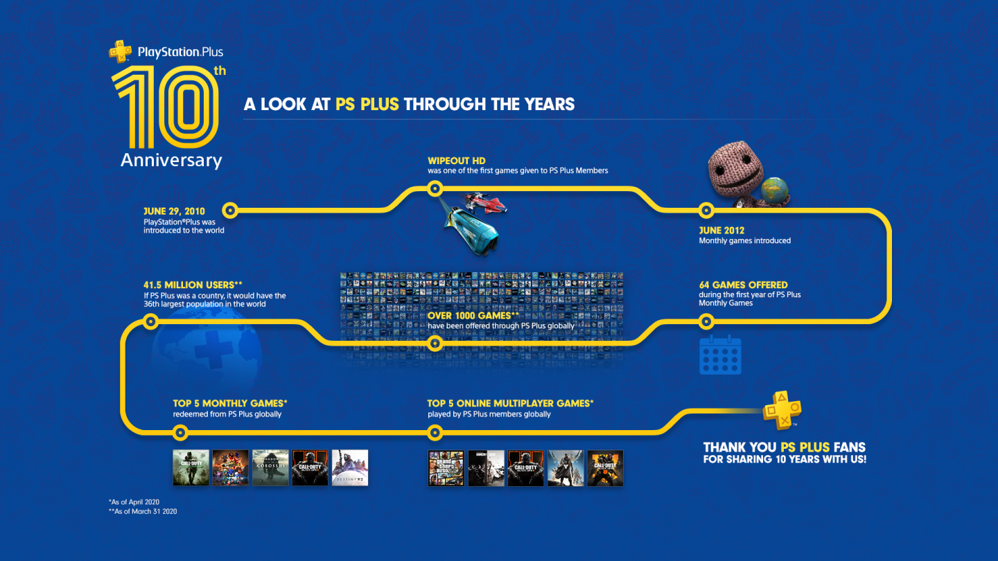 PS Plus 10 Years
