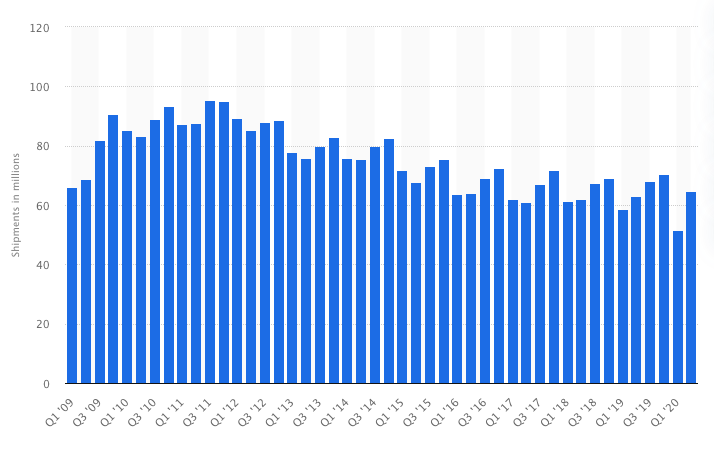 Worldwide PC Shipments from 2009 to 2020 (by quarter)
Source: Statista